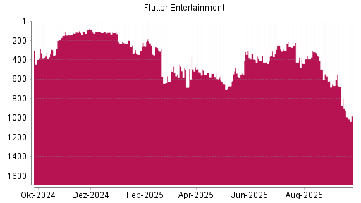 BOTSI®-Advisor Abstufung Flutter Entertainment von Rang 926 auf ...