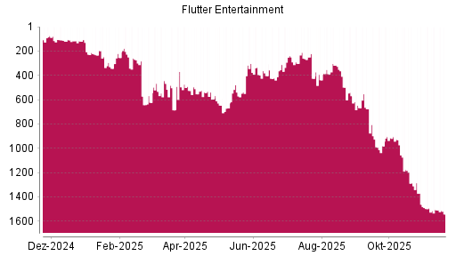 BOTSI®-Advisor Abstufung Flutter Entertainment von Rang 1508 auf ...