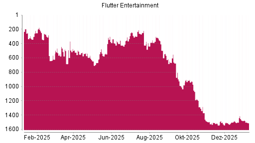 BOTSI®-Advisor Abstufung Flutter Entertainment von Rang 1177 auf ...