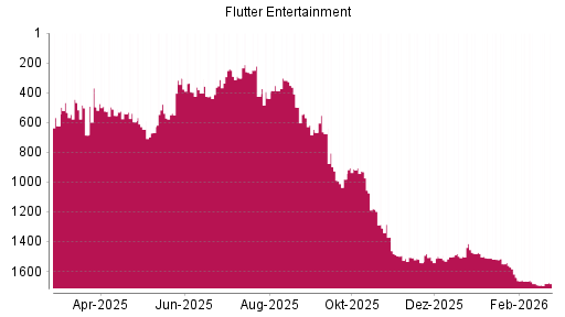BOTSI®-Advisor Abstufung Flutter Entertainment von Rang 425 auf ...