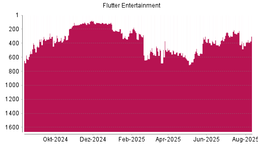 BOTSI®-Advisor Abstufung Flutter Entertainment von Rang 425 auf ...