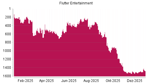 BOTSI®-Advisor Hochstufung Flutter Entertainment von Rang 1499 auf ...