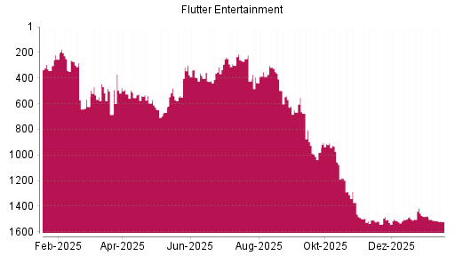 BOTSI®-Advisor Abstufung Flutter Entertainment von Rang 1473 auf ...