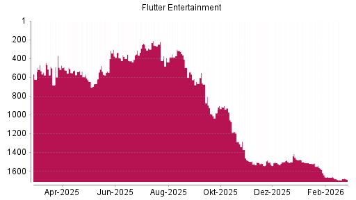 BOTSI®-Advisor Hochstufung Flutter Entertainment von Rang 302 auf ...