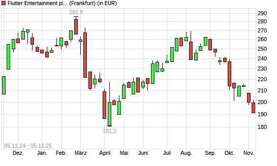 Flutter Entertainment-Aktie mit neuem 6-Monats-Tief