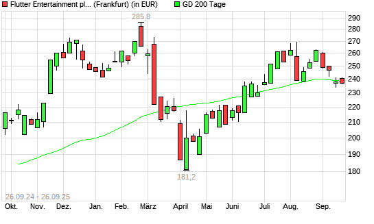 Flutter Entertainment-Aktie unter 200-Tage-Linie