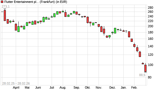 Flutter Entertainment-Aktie mit neuem 5-Jahres-Tief