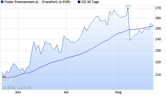 Flutter Entertainment-Aktie über 38-Tage-Linie