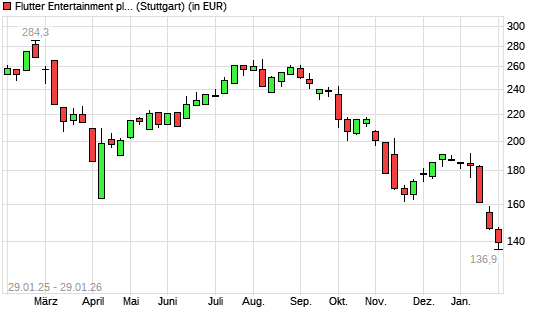 Flutter Entertainment-Aktie mit neuem 3-Jahres-Tief