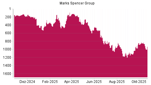 BOTSI®-Advisor Abstufung Marks Spencer Group von Rang 865 auf ...