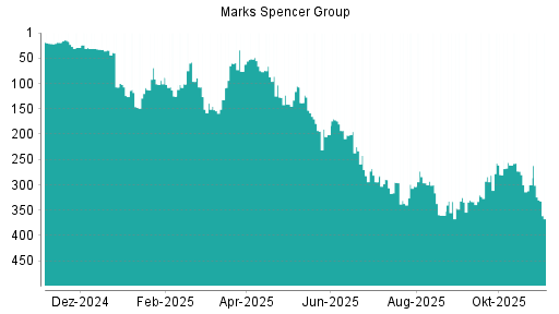 BOTSI®-Advisor Abstufung Marks Spencer Group von Rang 35 auf Rang 60