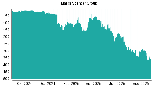 BOTSI®-Advisor Abstufung Marks Spencer Group von Rang 8 auf Rang 9