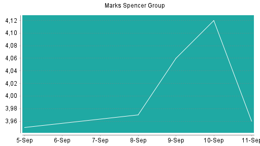 BOTSI®-Advisor Hochstufung Marks Spencer Group von Rang 37 auf Rang 35