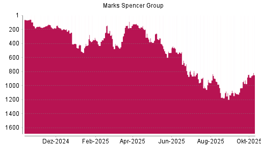 BOTSI®-Advisor Hochstufung Marks Spencer Group von Rang 922 auf ... BOTSI®-Advisor Hochstufung Marks Spencer Group von Rang 922 auf ...