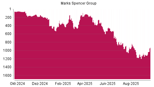 BOTSI®-Advisor Hochstufung Marks Spencer Group von Rang 1117 auf ...