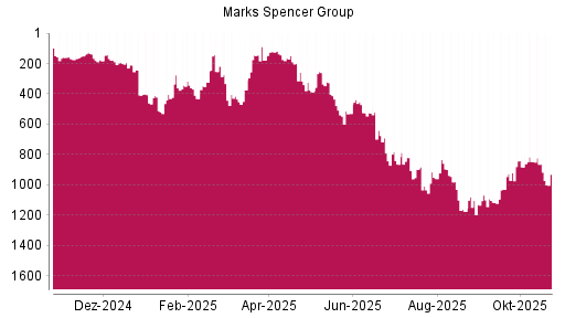BOTSI®-Advisor Abstufung Marks Spencer Group von Rang 865 auf ...
