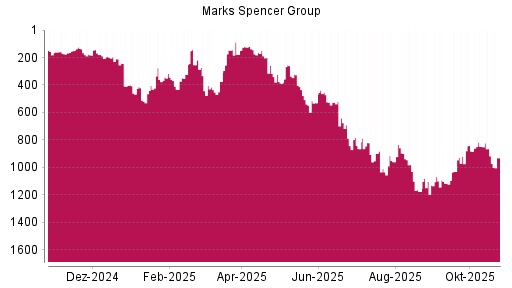 BOTSI®-Advisor Abstufung Marks Spencer Group von Rang 981 auf ...
