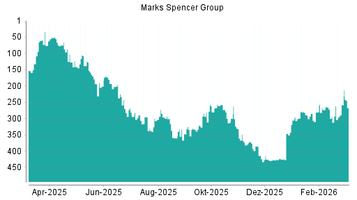 BOTSI®-Advisor Abstufung Marks Spencer Group von Rang 46 auf Rang 59