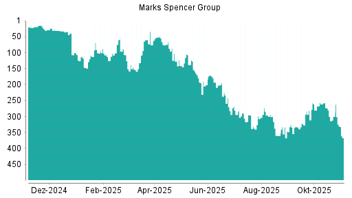 BOTSI®-Advisor Abstufung Marks Spencer Group von Rang 6 auf Rang 28