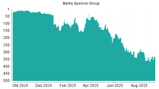 BOTSI®-Advisor Hochstufung Marks Spencer Group von Rang 49 auf Rang 37
