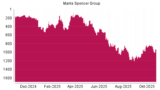BOTSI®-Advisor Abstufung Marks Spencer Group von Rang 865 auf ...