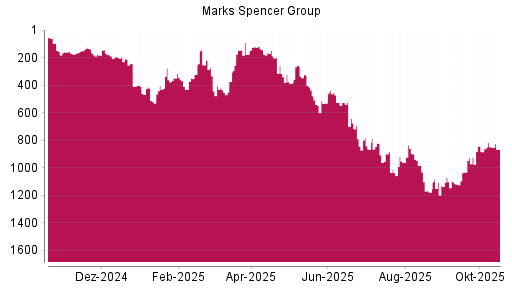 BOTSI®-Advisor Abstufung Marks Spencer Group von Rang 848 auf ...