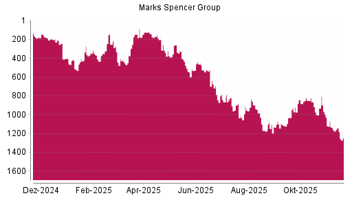 BOTSI®-Advisor Abstufung Marks Spencer Group von Rang 1145 auf ...