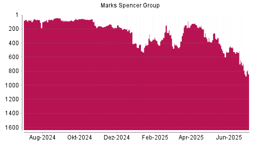 BOTSI®-Advisor Abstufung Marks Spencer Group von Rang 641 auf ...