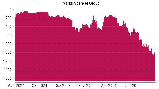 BOTSI®-Advisor Abstufung Marks Spencer Group von Rang 403 auf ...