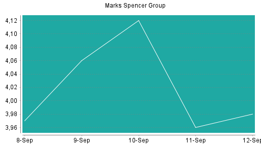 BOTSI®-Advisor Abstufung Marks Spencer Group von Rang 60 auf Rang 80