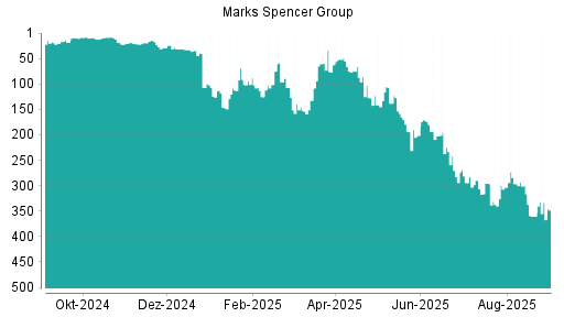 BOTSI®-Advisor Hochstufung Marks Spencer Group von Rang 124 auf Rang 120