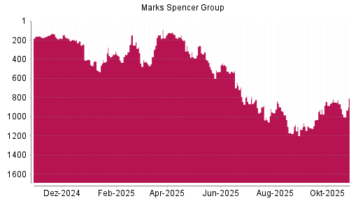 BOTSI®-Advisor Hochstufung Marks Spencer Group von Rang 416 auf ...