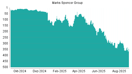 BOTSI®-Advisor belässt Marks Spencer Group weiter auf Rang 306