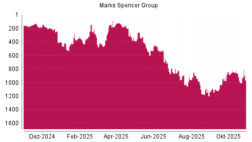 BOTSI®-Advisor Abstufung Marks Spencer Group von Rang 253 auf ...