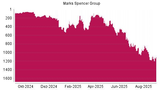 BOTSI®-Advisor Abstufung Marks Spencer Group von Rang 526 auf ...