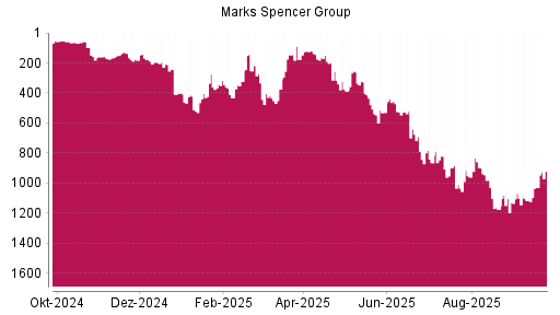 BOTSI®-Advisor Hochstufung Marks Spencer Group von Rang 1104 auf Rang 1069