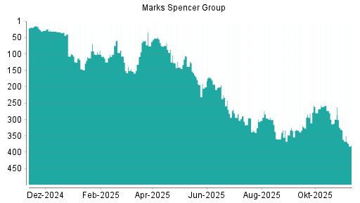 BOTSI®-Advisor Abstufung Marks Spencer Group von Rang 35 auf Rang 60