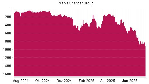 BOTSI®-Advisor Hochstufung Marks Spencer Group von Rang 530 auf ...