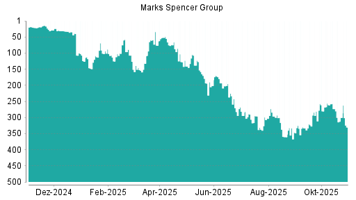 BOTSI®-Advisor Hochstufung Marks Spencer Group von Rang 35 auf Rang 32