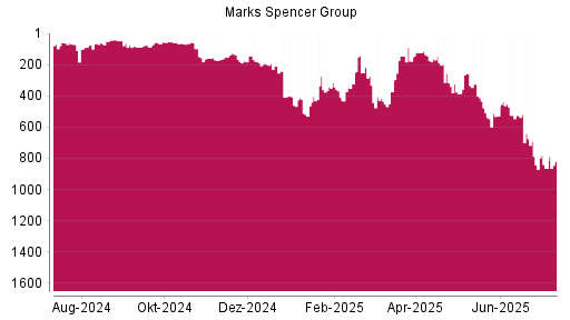 BOTSI®-Advisor Hochstufung Marks Spencer Group von Rang 865 auf ...