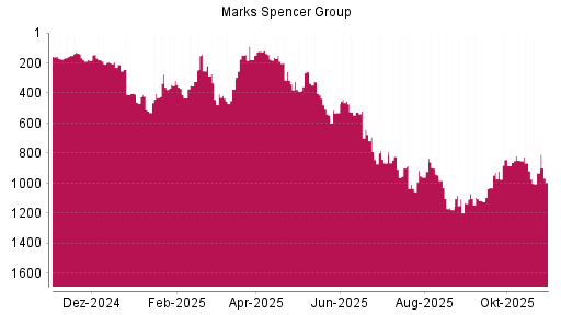 BOTSI®-Advisor Hochstufung Marks Spencer Group von Rang 512 auf ...