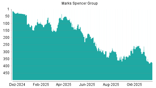 BOTSI®-Advisor Abstufung Marks Spencer Group von Rang 60 auf Rang 80