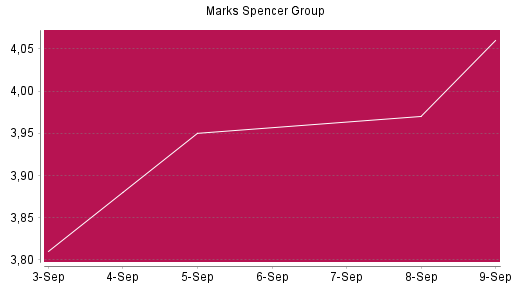 BOTSI®-Advisor Abstufung Marks Spencer Group von Rang 138 auf Rang 182