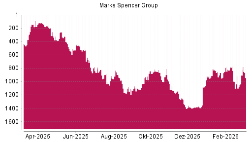BOTSI®-Advisor Hochstufung Marks Spencer Group von Rang 1372 auf ...