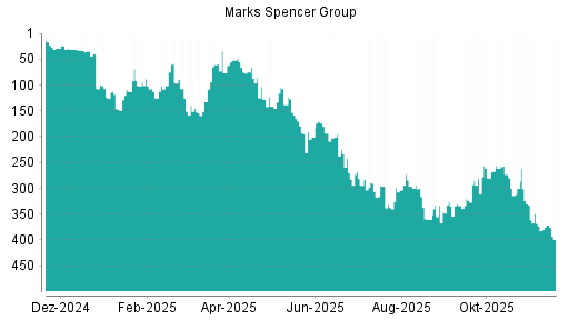 BOTSI®-Advisor Abstufung Marks Spencer Group von Rang 39 auf Rang 49