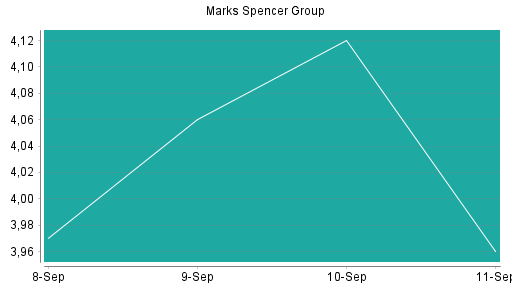 BOTSI®-Advisor Hochstufung Marks Spencer Group von Rang 35 auf Rang 32