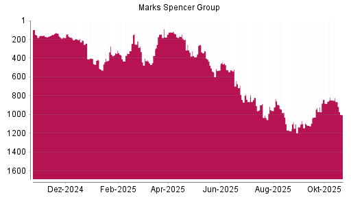 BOTSI®-Advisor Abstufung Marks Spencer Group von Rang 333 auf ...