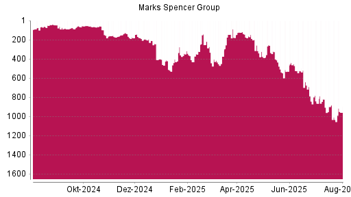 BOTSI®-Advisor Abstufung Marks Spencer Group von Rang 899 auf ...