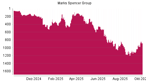 BOTSI®-Advisor Hochstufung Marks Spencer Group von Rang 922 auf ...