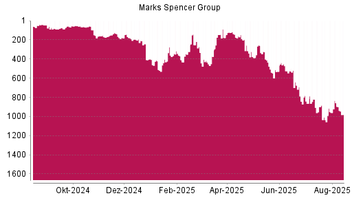BOTSI®-Advisor Hochstufung Marks Spencer Group von Rang 960 auf ...